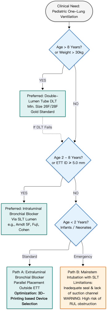 figure-protocol-4 Pediatric one-lung ventilation flowchart; double-lumen tube DLT; bronchial blocker selection.