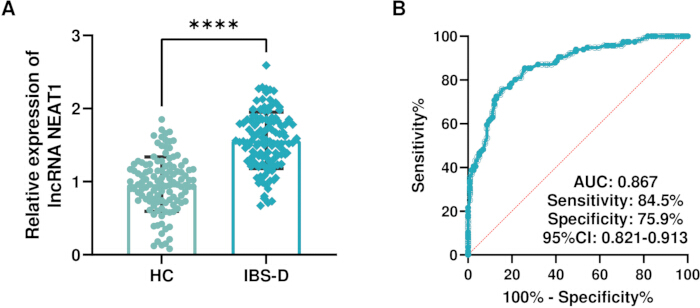 figure-results-1 lncRNA NEAT1 expression analysis and ROC curve for HC vs. IBS-D; includes statistical data.