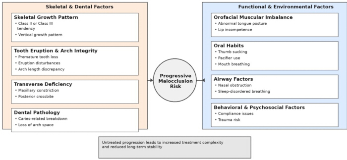 figure-introduction-1 Progressive malocclusion risk diagram: skeletal, dental, functional, environmental factors overview.