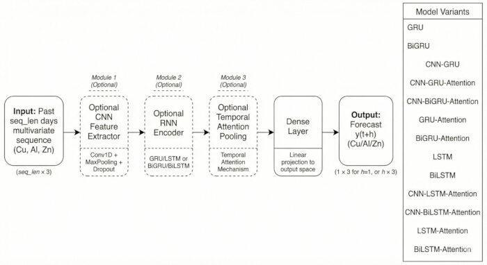 figure-protocol-1 Multivariate sequence prediction; CNN-RNN model diagram; includes forecast output for Cu, Al, Zn.