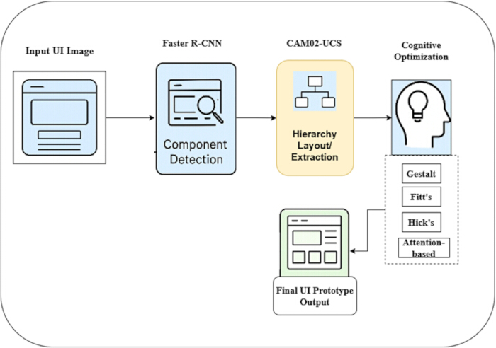 UI design process flowchart; uses Faster R-CNN, CAM02-UCS; diagram: cognitive optimization steps.