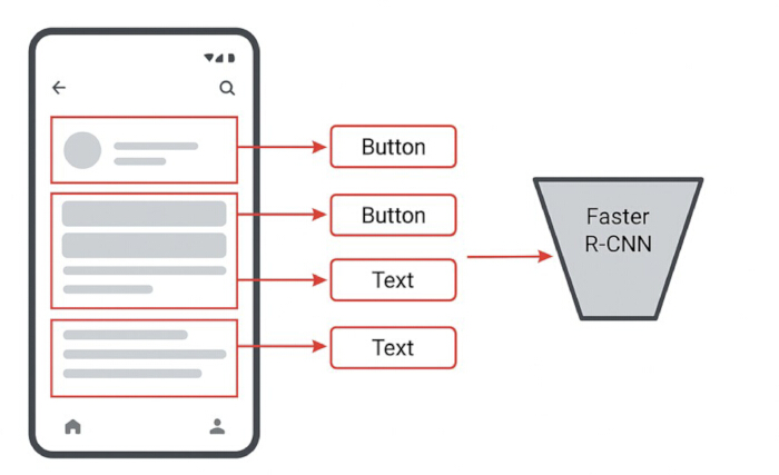 Mobile UI element identification using Faster R-CNN diagram; button and text detection process.
