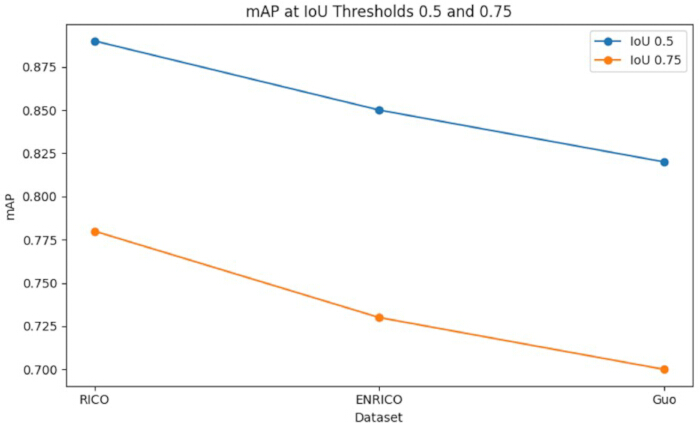 figure-results-1 Graph of mAP decline at IoU 0.5, 0.75 across RICO, ENRICO, Guo datasets.