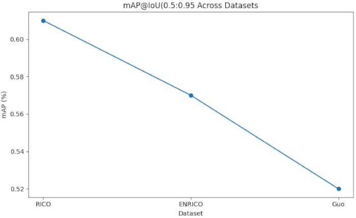 figure-results-2 mAP vs. Dataset graph; three datasets; measures mAP@IoU(0.5:0.95); performance comparison.