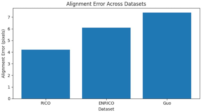 figure-results-3 Alignment error bar chart; datasets: RICO, ENRICO, Guo; educational data analysis comparison.