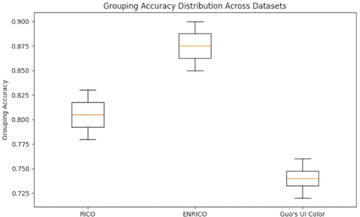 figure-results-4 Box plot chart of grouping accuracy distribution comparing RICO, ENRICO, and Guo’s UI datasets.