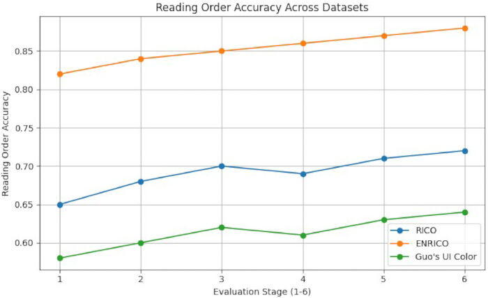 figure-results-5 Reading order accuracy line graph; RICO, ENRICO, Guo's UI datasets; evaluation stages 1-6.