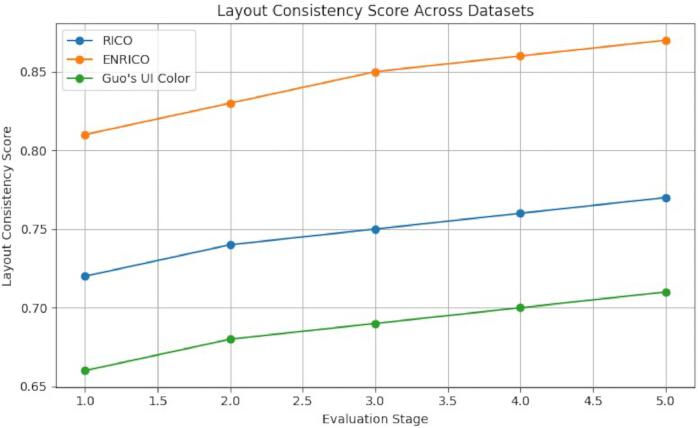 figure-results-6 Line chart comparing layout consistency scores across datasets during evaluation stages.