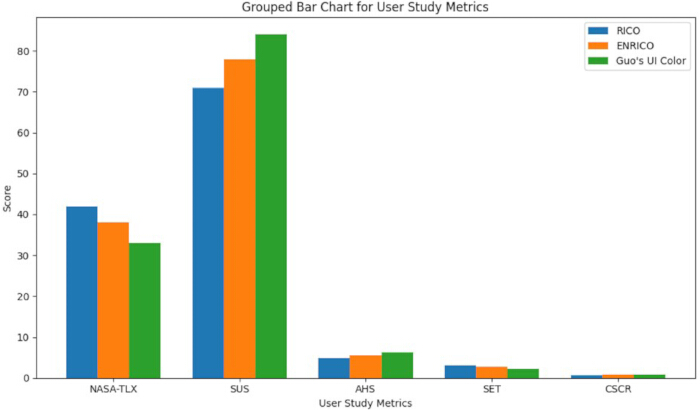 figure-results-7 Grouped bar chart comparing user study metrics for NASA-TLX, SUS, AHS, SET, CSCR results.