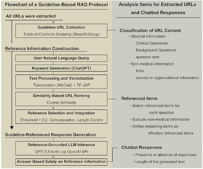 Flowchart of RAG protocol using URL extraction and vectorization for LLM response generation.