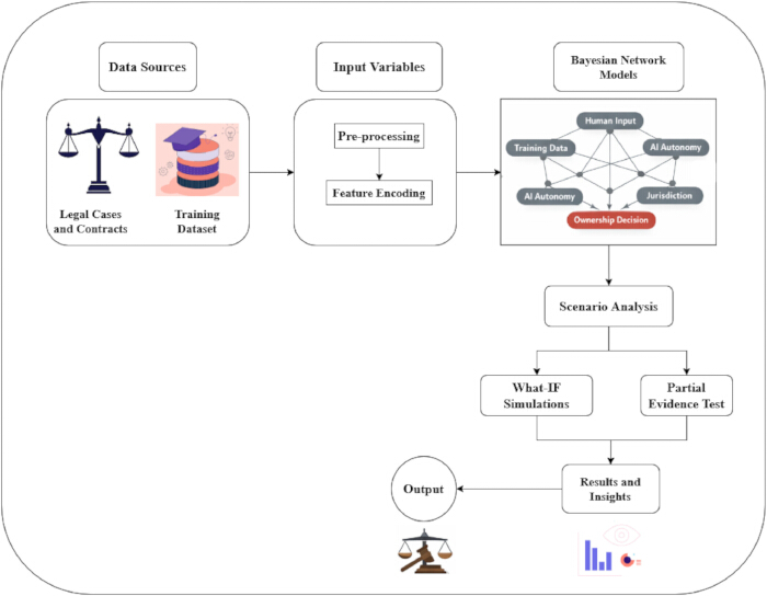 figure-protocol-1 Bayesian network model diagram for legal case analysis using AI; includes data pre-processing and simulations.