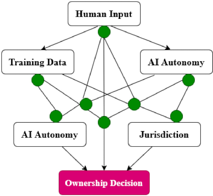figure-protocol-2 AI governance diagram shows factors influencing ownership decisions: human input, autonomy, data.