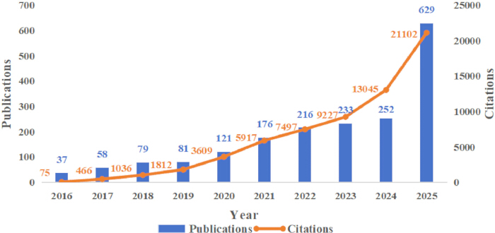 figure-results-1 Publication and citation growth chart; years 2016-2025; data analysis trend comparison.