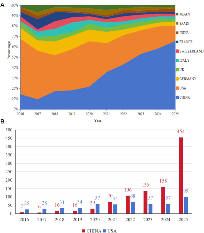 figure-results-2 Global renewable energy growth, 2016-2025, stacked area chart; China vs. USA investment bar graph.