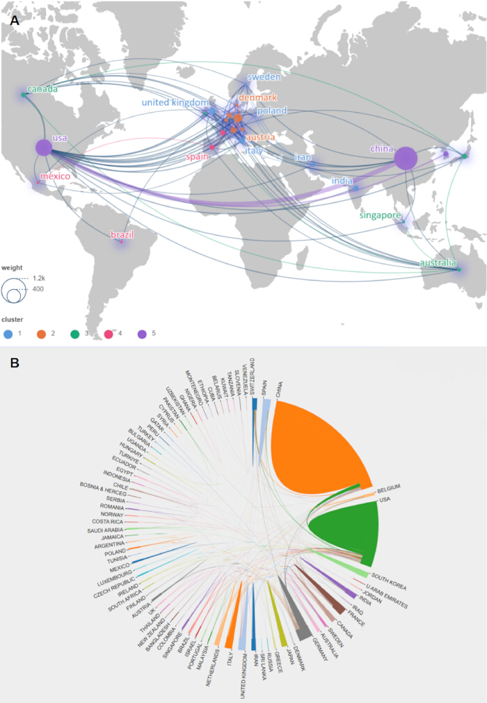 figure-results-3 Global collaboration network map and chord diagram, illustrating international research clusters.