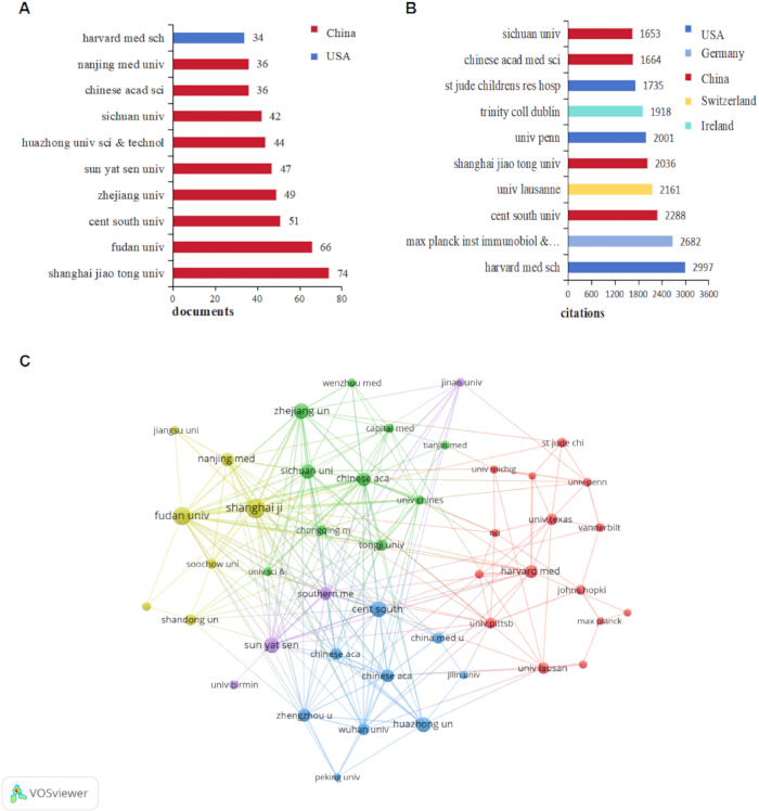 figure-results-4 Research collaboration analysis; bar chart of documents, citations, network diagram; academic institutions.