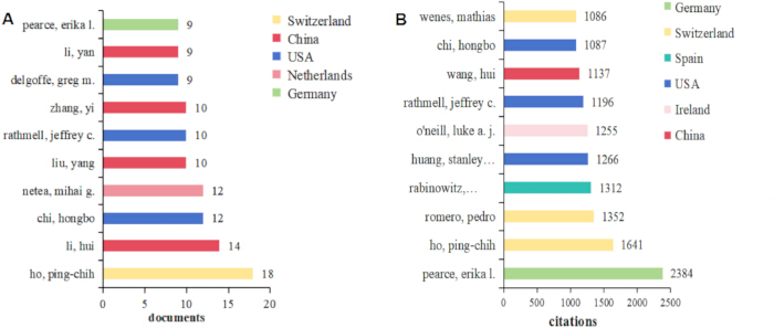 figure-results-5 Data analysis bar charts showing document and citation counts by country in scientific research.