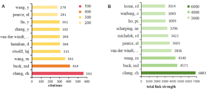 figure-results-6 Citation and link strength bar graphs; compares authors' impact in research metrics.
