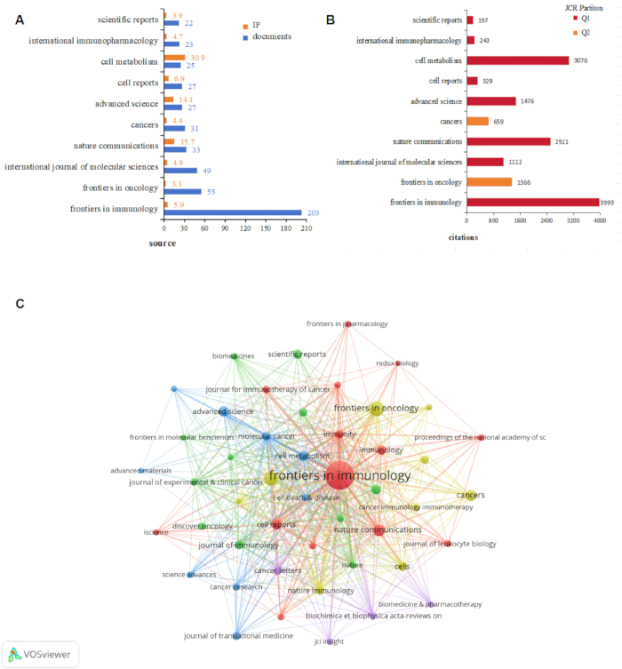 figure-results-7 Journal impact comparison and citation network; bar charts and VOSviewer network diagram.
