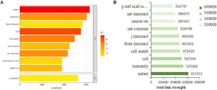 figure-results-8 Citation and impact factor bar charts; academic journals comparison; research influence; data visualization.