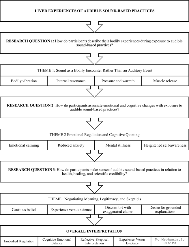 Flowchart illustrating research themes on sound-based practices; bodily experiences, emotional regulation, meaning.
