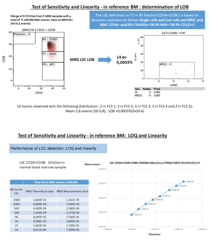 figure-results-11 Sensitivity and linearity test diagrams for LSC detection using CD34+CD38-; includes graphs, tables.