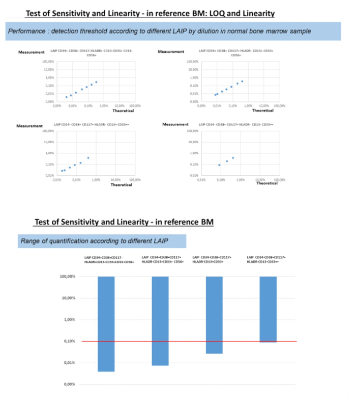 figure-results-12 Test sensitivity and linearity charts; LOQ; quantification; bone marrow; dilution; LAIP; graph.