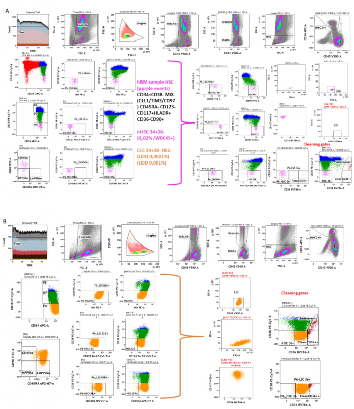 figure-results-3 Flow cytometry analysis chart; hematopoietic stem cell differentiation, data visualization.