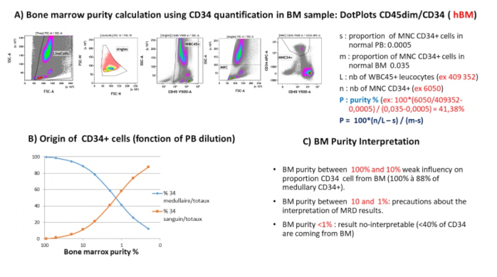 figure-results-5 Bone marrow purity calculation using CD34 quantification; dot plots, graph, purity interpretation.
