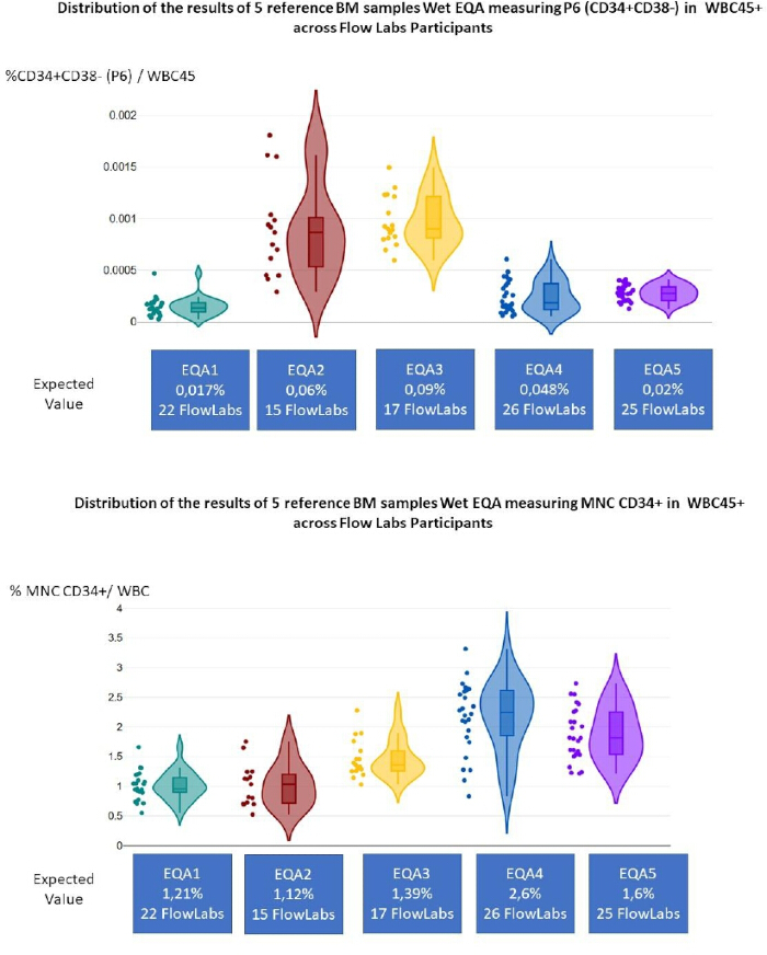figure-results-7 Violin plot showing distribution of reference BM samples, CD34+CD38- and MNC CD34+ measurements.