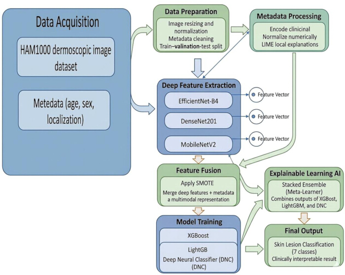 figure-protocol-1 Skin lesion classification process diagram using AI; dataset preparation, feature extraction, fusion.
