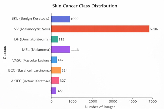 figure-protocol-3 Skin cancer class distribution, bar chart, visualizing image count per type: NV, MEL, BCC, etc.