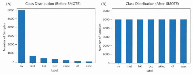 figure-protocol-8 Class distribution charts show data imbalance before and after SMOTE; bar graphs illustrate sample counts.