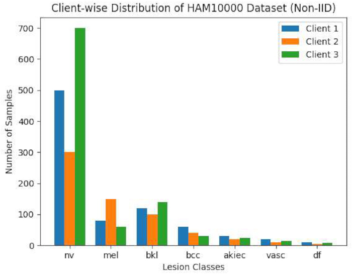 figure-protocol-10 HAM10000 dataset distribution graph; lesion classes; non-IID; sample count; machine learning analysis.