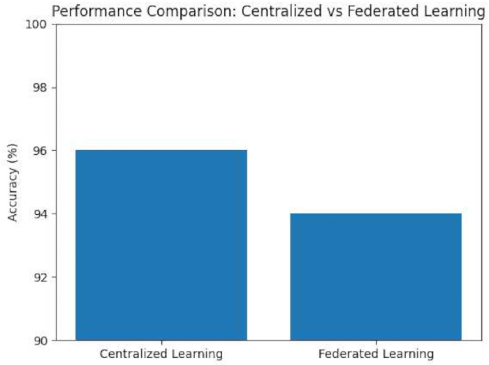 figure-protocol-11 Performance comparison chart: centralized vs federated learning; accuracy percentage results.
