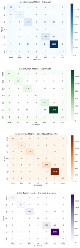 figure-protocol-12 Confusion matrices comparing classification models: XGBoost, LightGBM, DNN, Stacked Ensemble.