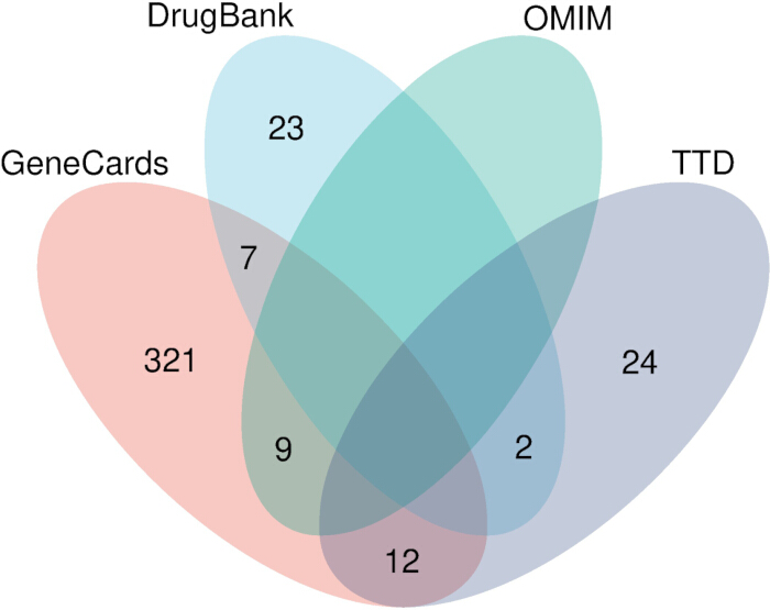 Venn diagram illustrating data overlap in GeneCards, DrugBank, OMIM, and TTD databases.