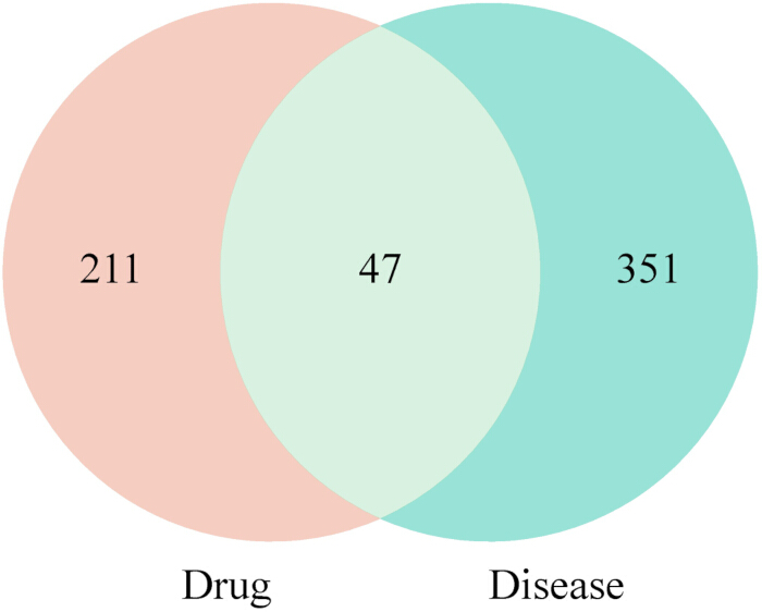 Drug-disease association Venn diagram; overlapping genes; bioinformatics analysis.