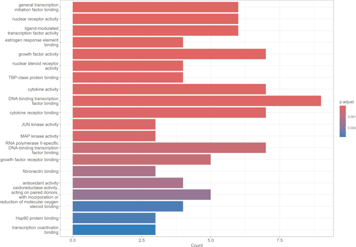 Bar chart of gene function activities; p-value adjustment; biological process visualization.