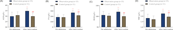 Comparison bar charts of lab results showing A/G, PA, HGB, and TRIG before and after intervention.