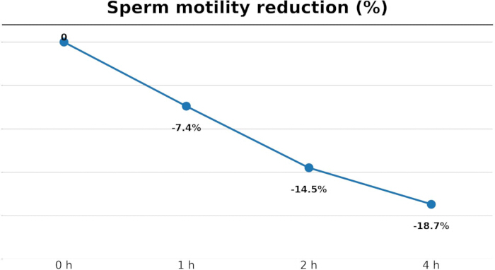 Sperm motility reduction graph; shows percentage decrease over 4 hours; data analysis result.