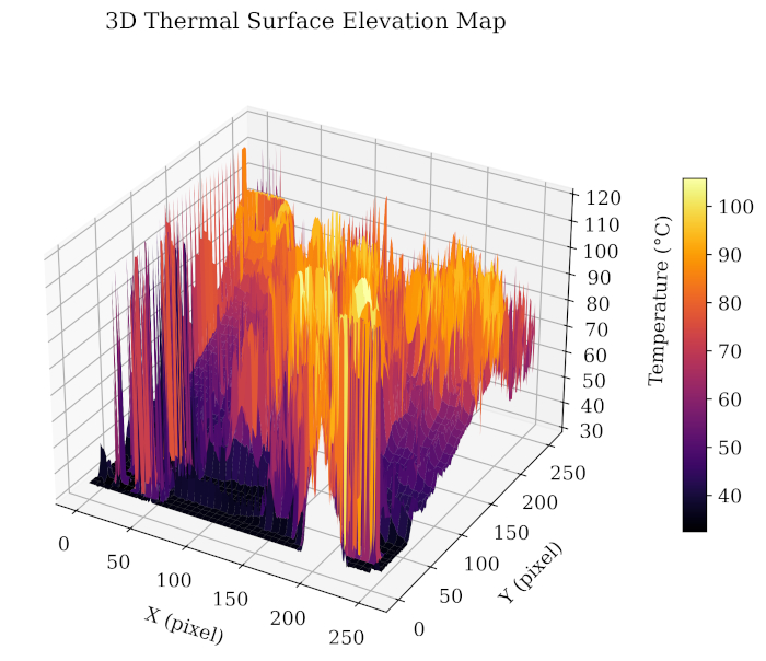 figure-protocol-2 3D thermal elevation map, temperature distribution, surface analysis, heat data visualization chart.