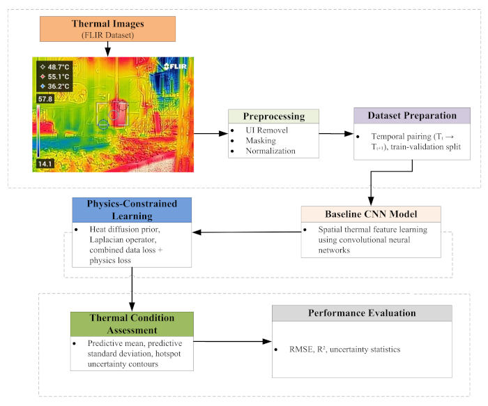 figure-protocol-21 Thermal image analysis workflow with CNN, dataset prep, physics-based learning, evaluation metrics.