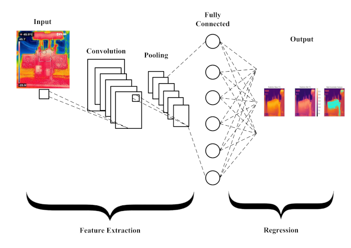 figure-protocol-22 Deep learning diagram for feature extraction and regression using convolutional neural networks.