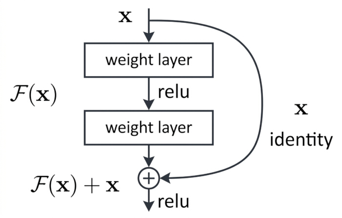 figure-introduction-1 Neural network diagram, F(x)+x, showing residual block with ReLU activation and identity shortcut.