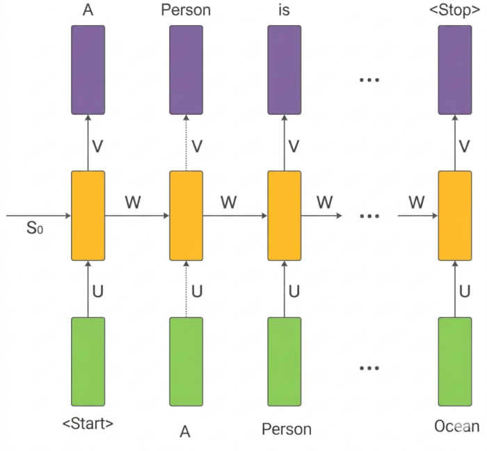figure-protocol-45 Sequence to sequence neural network diagram, illustrating translation with encoder-decoder structure.