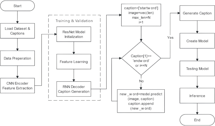 figure-protocol-46 Flowchart of neural network image captioning model; includes CNN feature extraction and training.