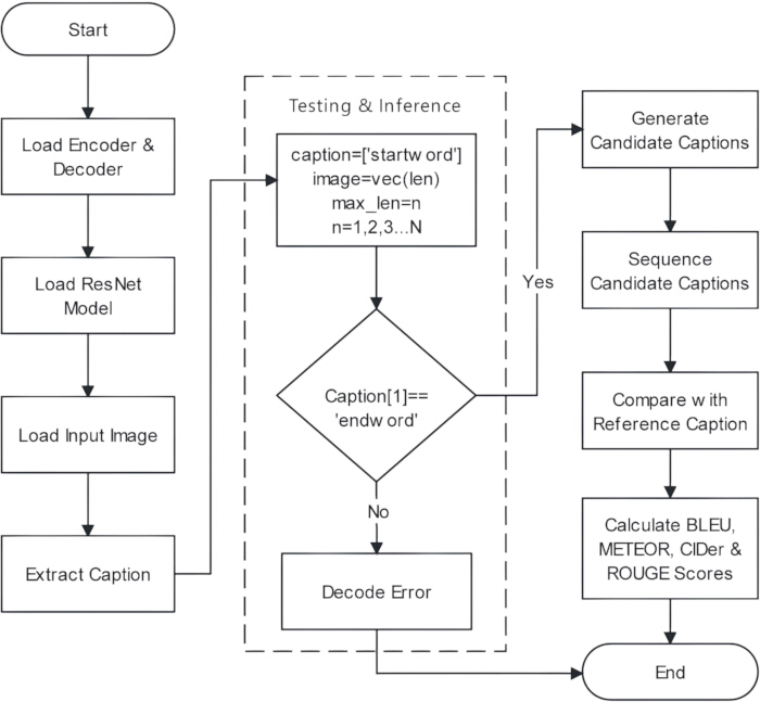 figure-protocol-47 Image captioning process flowchart; ResNet model; sequence captions; BLEU, METEOR, CIDEr scores.