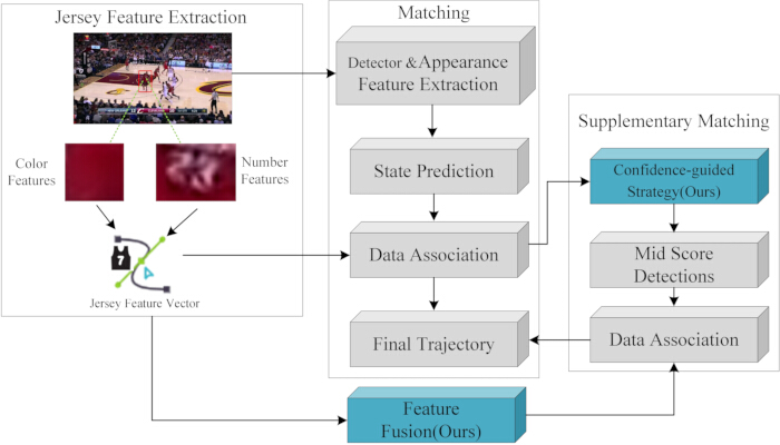 Player tracking process; jersey feature extraction; diagram; state prediction; data association.