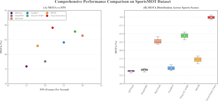 figure-results-6 SportsMOT dataset analysis; MOTA vs FPS scatter plot, HOTA box plot in sports scenes, algorithm comparison.